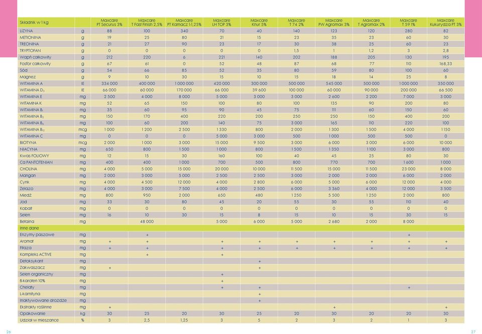 87 68 77 110 168,33 Sód g 54 66 85 52 35 80 59 80 100 60 Magnez g 9 10 30 15 10 15 18 14 25 8 WITAMINA A IE 334 000 400 000 1 000 000 420 000 300 000 500 000 545 000 500 000 1 000 000 350 000