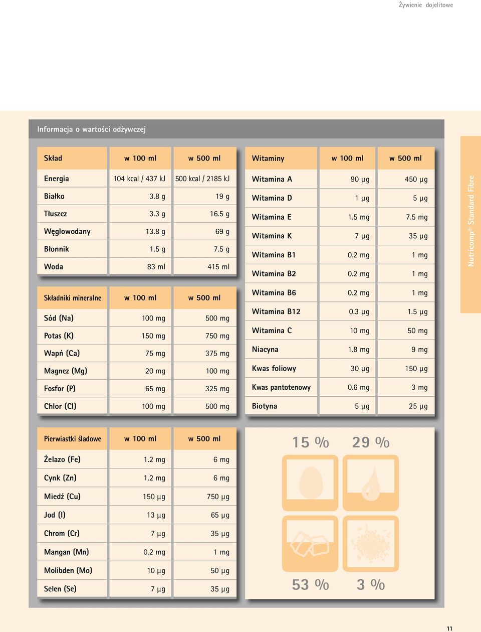 500 mg Witaminy w 100 ml w 500 ml Witamina A 90 µg 450 µg Witamina D 1 µg 5 µg Witamina E 1.5 mg 7.5 mg Witamina K 7 µg 35 µg Witamina B1 0.2 mg 1 mg Witamina B2 0.2 mg 1 mg Witamina B6 0.