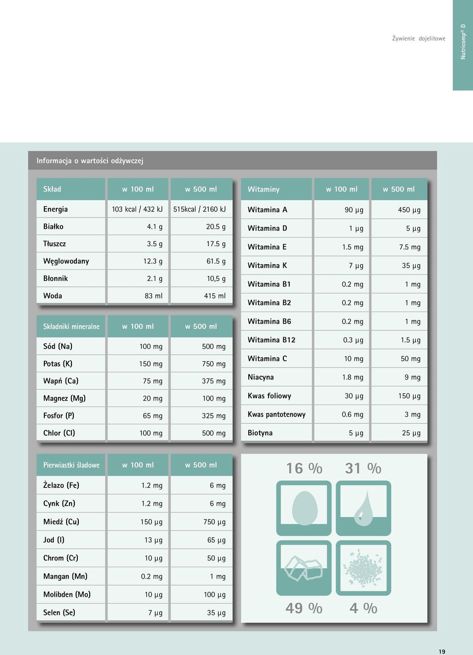 1 g 10,5 g Woda 83 ml 415 ml Składniki mineralne w 100 ml w 500 ml Sód (Na) 100 mg 500 mg Potas (K) 150 mg 750 mg Wapń (Ca) 75 mg 375 mg Magnez (Mg) 20 mg 100 mg Fosfor (P) 65 mg 325 mg Chlor (Cl)