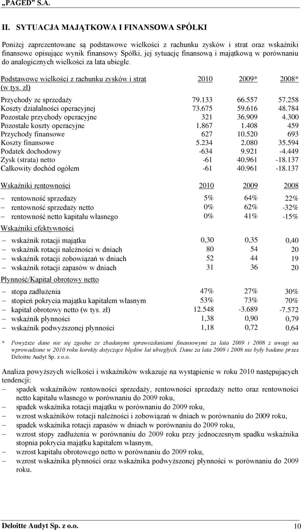 258 Koszty działalności operacyjnej 73.675 59.616 48.784 Pozostałe przychody operacyjne 321 36.909 4.300 Pozostałe koszty operacyjne 1.867 1.408 459 Przychody finansowe 627 10.