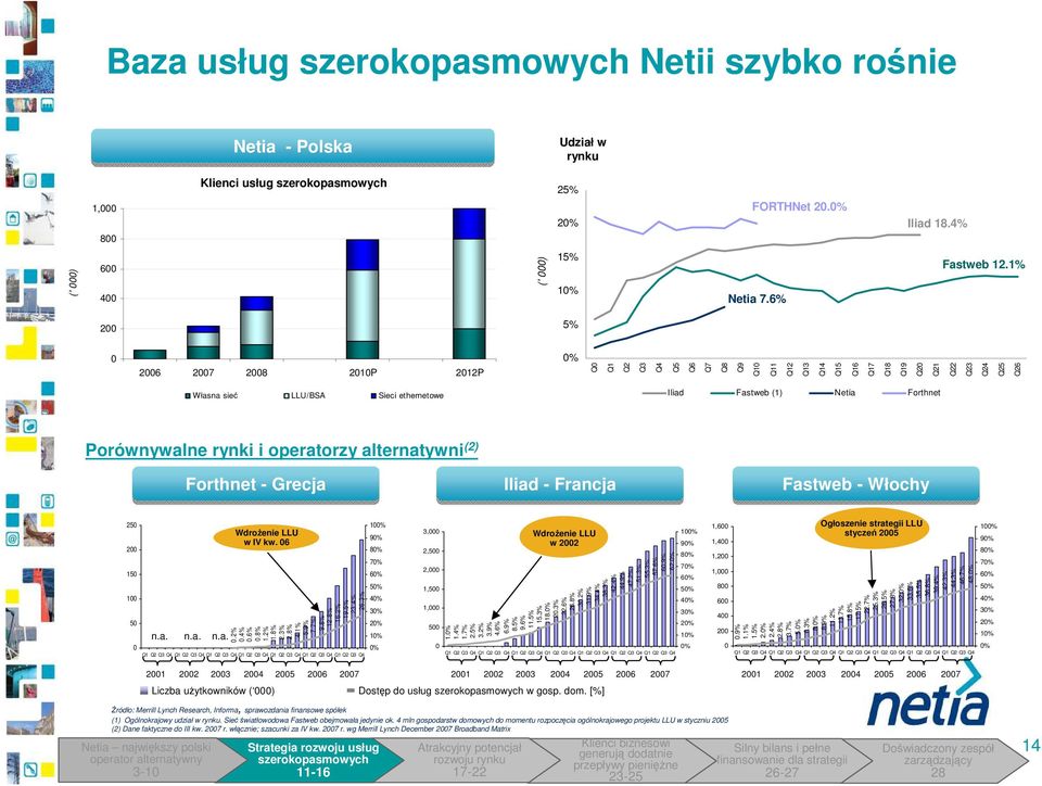 Porównywalne rynki i operatorzy alternatywni (2) Forthnet - Grecja Iliad - Francja Fastweb - Włochy 25 2 15 1 5 n.a. n.a. n.a. WdroŜenie LLU w IV kw. 6.2%.4%.6%.8% 1.2% 1.8% 2.3% 2.8% 4.1% 5.9% 7.