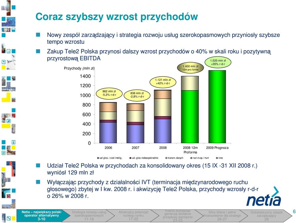 52 mln zł +35% r-d-r 29 Prognoza usł głos. i sieć intelig. usł. głos niebezpośrednie transm. danych rozl.m.op.