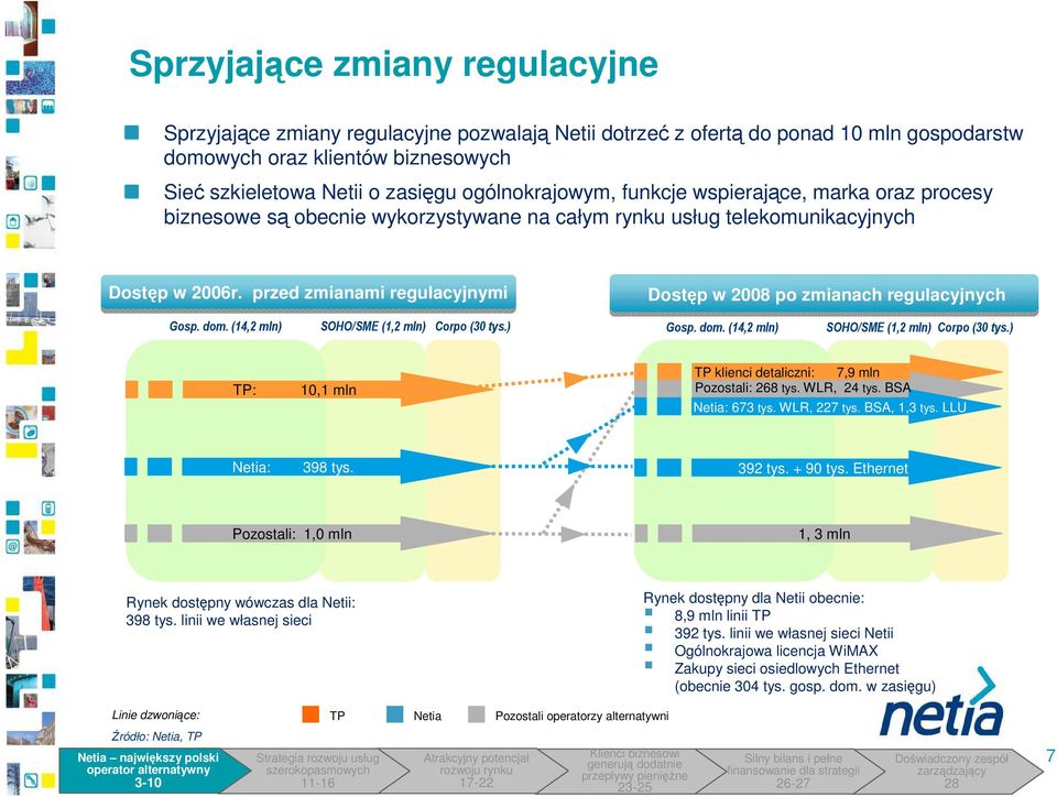 (14,2 mln) SOHO/SME (1,2 mln) Corpo (3 tys.) Dostęp w 28 po zmianach regulacyjnych Gosp. dom. (14,2 mln) SOHO/SME (1,2 mln) Corpo (3 tys.