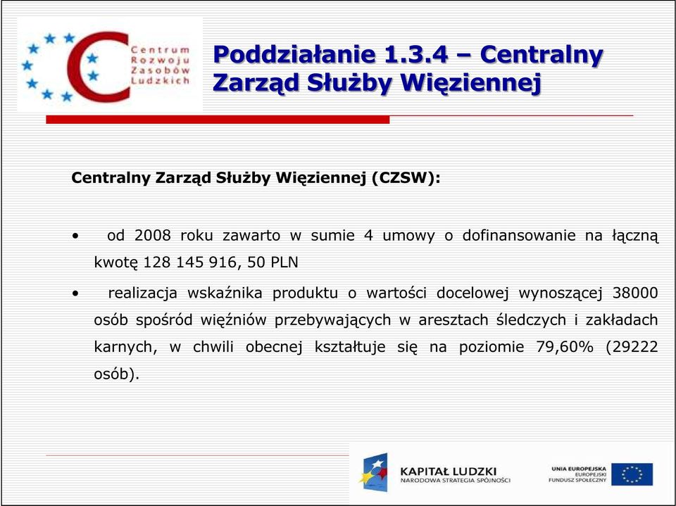 zawarto w sumie 4 umowy o dofinansowanie na łączną kwotę 128 145 916, 50 PLN realizacja wskaźnika