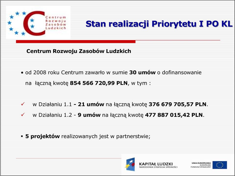 Działaniu 1.1-21 umów na łączną kwotę 376 679 705,57 PLN. w Działaniu 1.