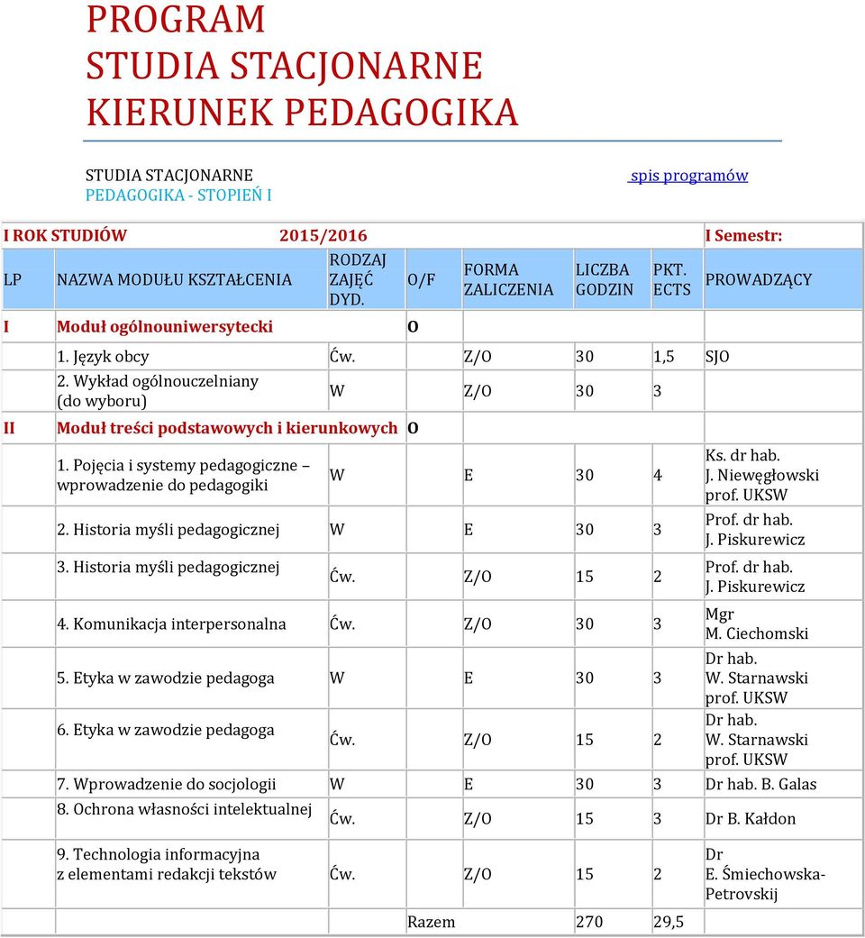 Historia myśli pedagogicznej W E 30 3 3. Historia myśli pedagogicznej Ćw. Z/O 15 2 4. Komunikacja interpersonalna Ćw. Z/O 30 3 5. Etyka w zawodzie pedagoga W E 30 3 6. Etyka w zawodzie pedagoga Ćw.