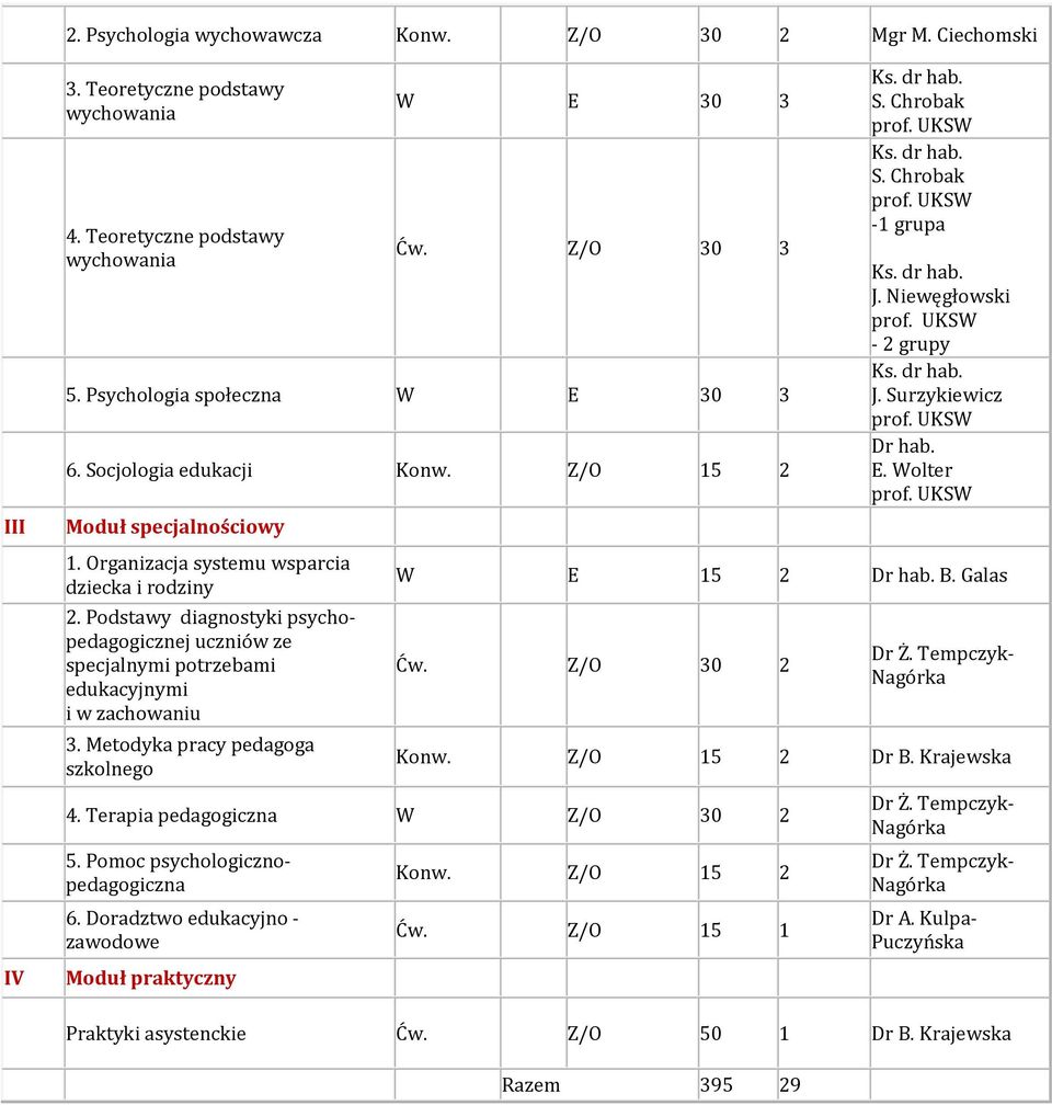 Metodyka pracy pedagoga szkolnego S. Chrobak S. Chrobak -1 grupa J. Niewęgłowski - 2 grupy J. Surzykiewicz hab. E. Wolter W E 15 2 hab. B. Galas Ćw. Z/O 30 2 Ż. Tempczyk- Nagórka Konw. Z/O 15 2 B.