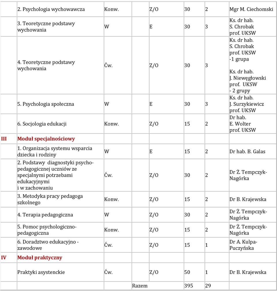 Metodyka pracy pedagoga szkolnego S. Chrobak S. Chrobak -1 grupa J. Niewęgłowski - 2 grupy J. Surzykiewicz hab. E. Wolter W E 15 2 hab. B. Galas Ćw. Z/O 30 2 Ż. Tempczyk- Nagórka Konw. Z/O 15 2 B.