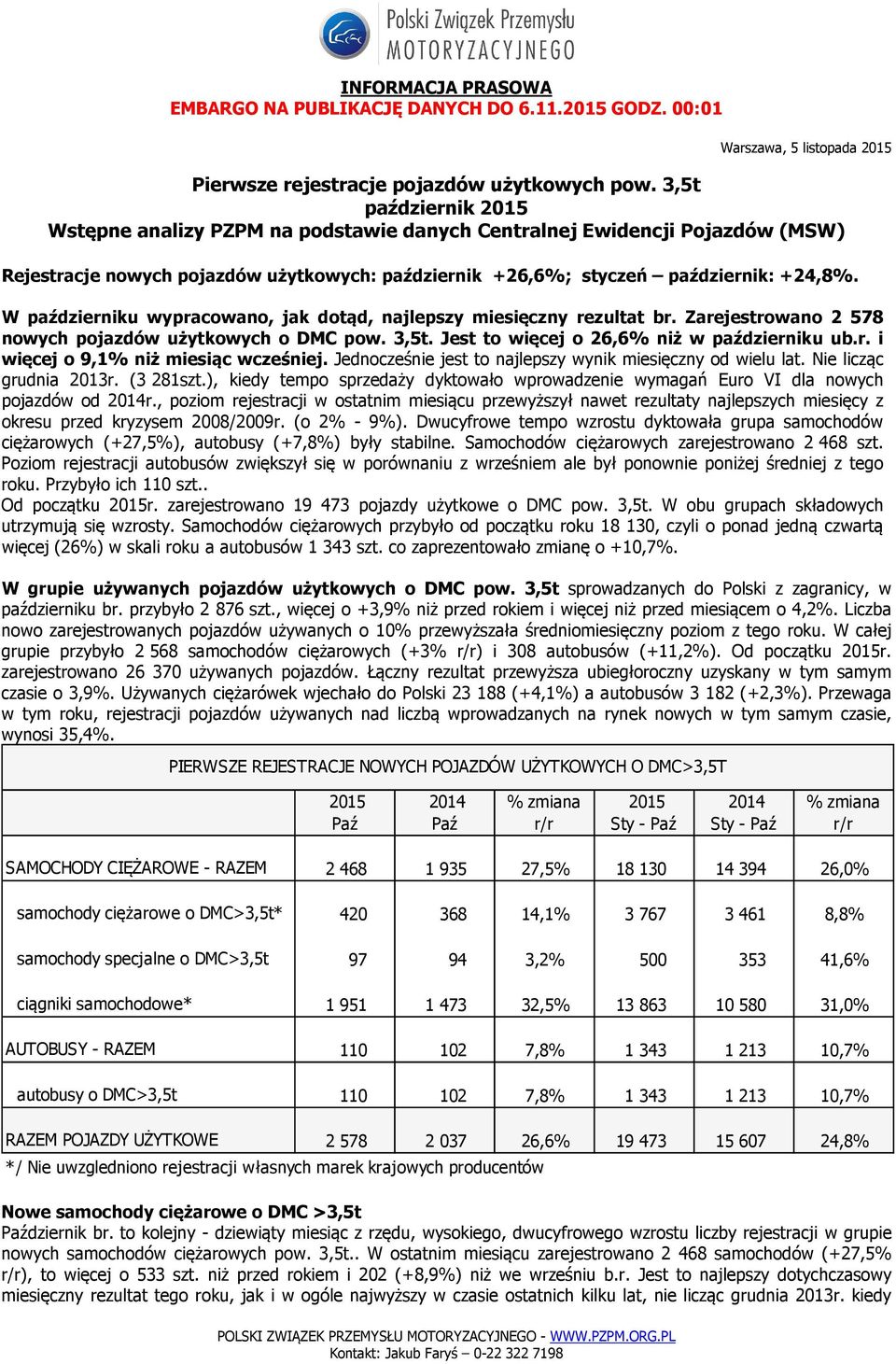 W październiku wypracowano, jak dotąd, najlepszy miesięczny rezultat br. Zarejestrowano 2 578 nowych pojazdów użytkowych o DMC pow. 3,5t. Jest to więcej o 26,6 niż w październiku ub.r. i więcej o 9,1 niż miesiąc wcześniej.