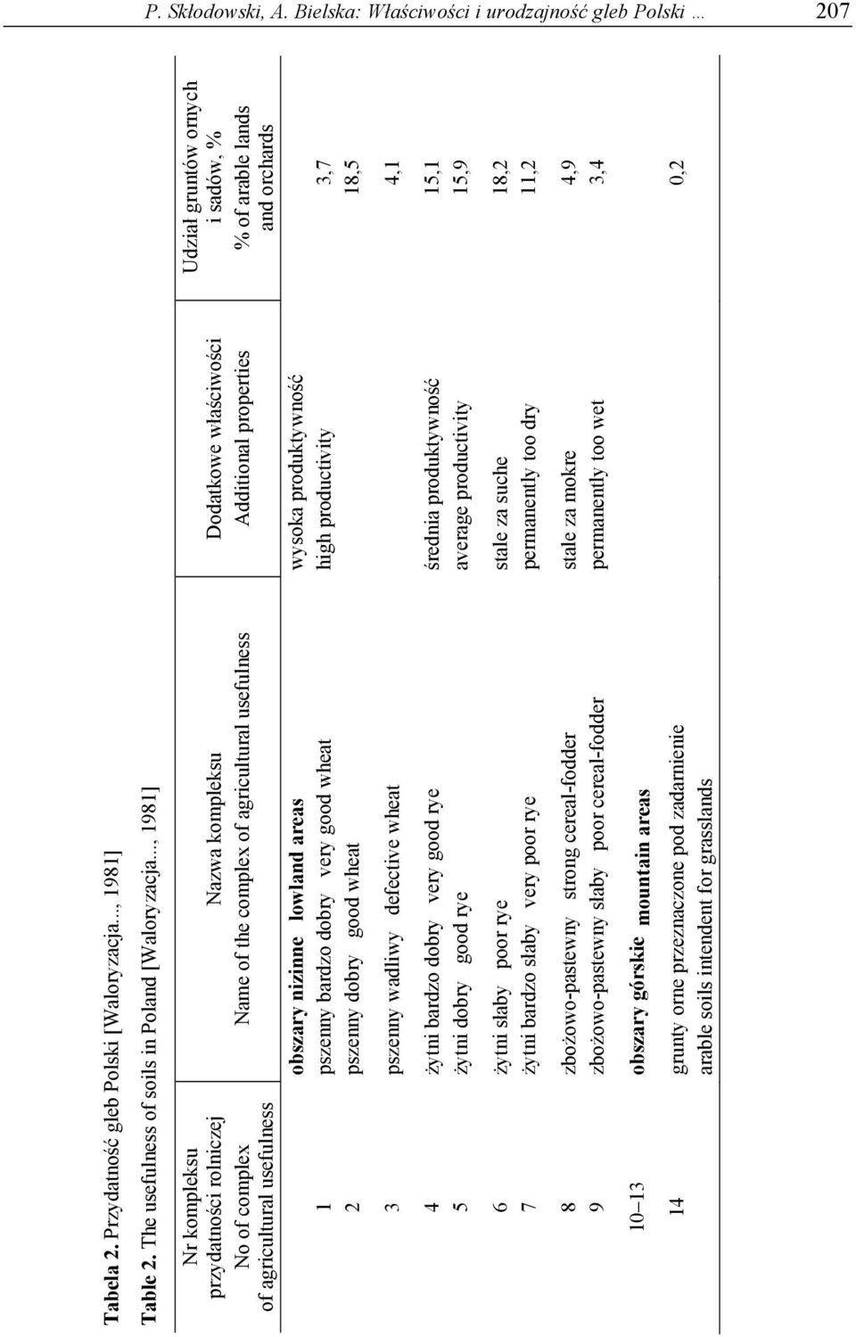 % of arable lands of agricultural usefulness and orchards obszary nizinne lowland areas wysoka produktywność 1 pszenny bardzo dobry very good wheat high productivity 3,7 2 pszenny dobry good wheat