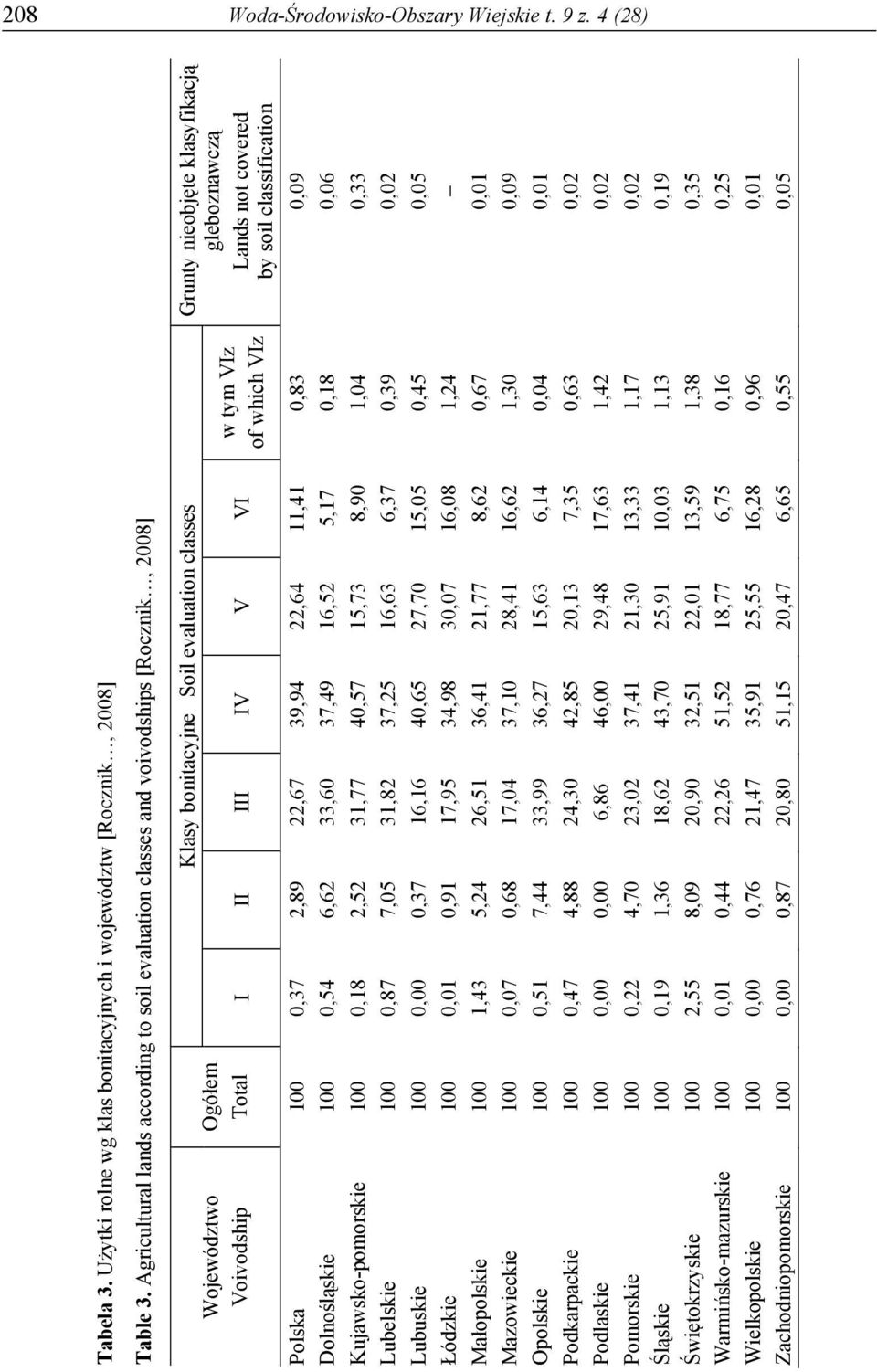which VIz Grunty nieobjęte klasyfikacją gleboznawczą Lands not covered by soil classification Polska 100 0,37 2,89 22,67 39,94 22,64 11,41 0,83 0,09 Dolnośląskie 100 0,54 6,62 33,60 37,49 16,52 5,17