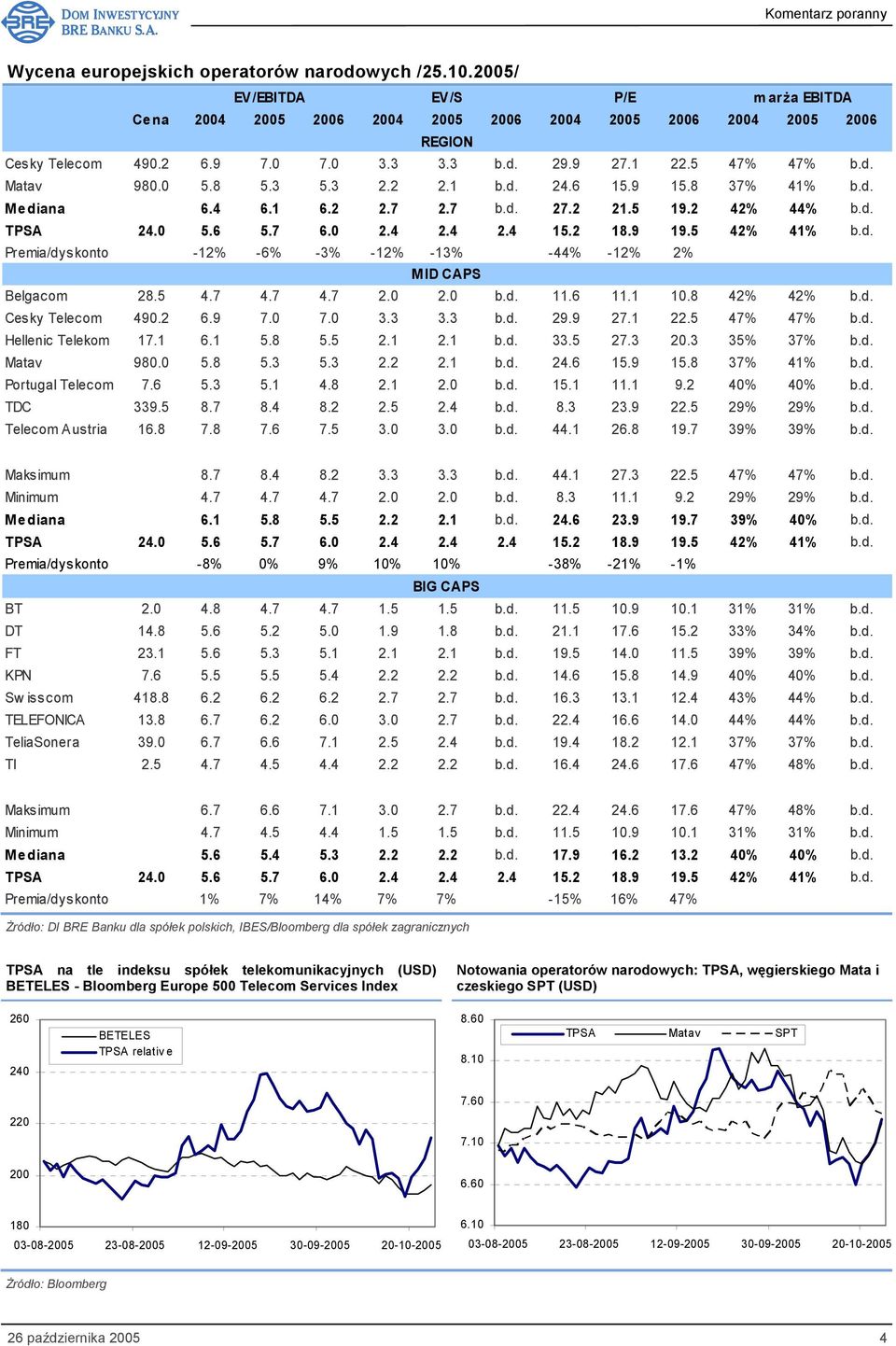 2 18.9 19.5 42% 41% b.d. Premia/dyskonto -12% -6% -3% -12% -13% -44% -12% 2% MID CAPS Belgacom 28.5 4.7 4.7 4.7 2.0 2.0 b.d. 11.6 11.1 10.8 42% 42% b.d. Cesky Telecom 490.2 6.9 7.0 7.0 3.3 3.3 b.d. 29.