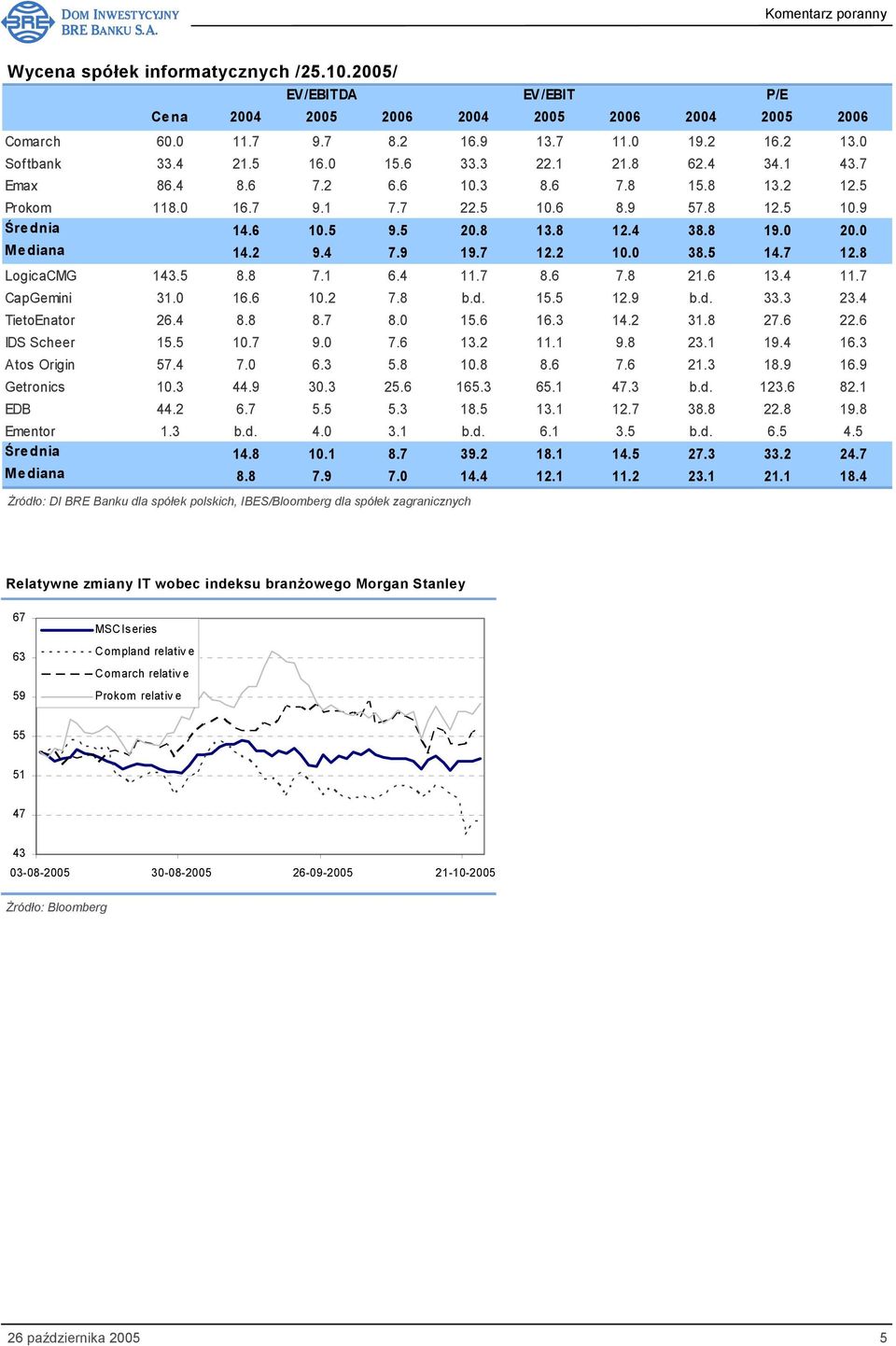 2 9.4 7.9 19.7 12.2 10.0 38.5 14.7 12.8 LogicaCMG 143.5 8.8 7.1 6.4 11.7 8.6 7.8 21.6 13.4 11.7 CapGemini 31.0 16.6 10.2 7.8 b.d. 15.5 12.9 b.d. 33.3 23.4 TietoEnator 26.4 8.8 8.7 8.0 15.6 16.3 14.
