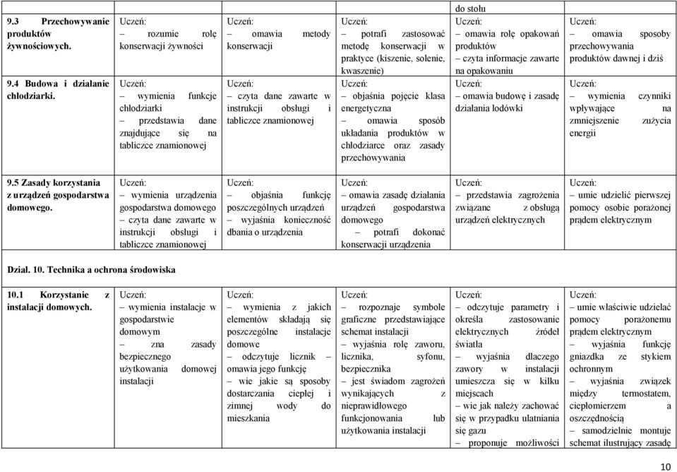 znamionowej potrafi zastosować metodę konserwacji w praktyce (kiszenie, solenie, kwaszenie) objaśnia pojęcie klasa energetyczna omawia sposób układania produktów w chłodziarce oraz zasady