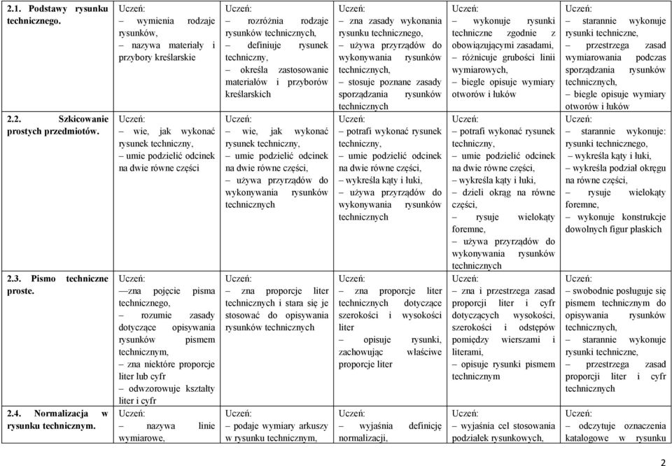 dotyczące opisywania rysunków pismem technicznym, zna niektóre proporcje liter lub cyfr odwzorowuje kształty liter i cyfr nazywa linie wymiarowe, rozróżnia rodzaje rysunków technicznych, definiuje