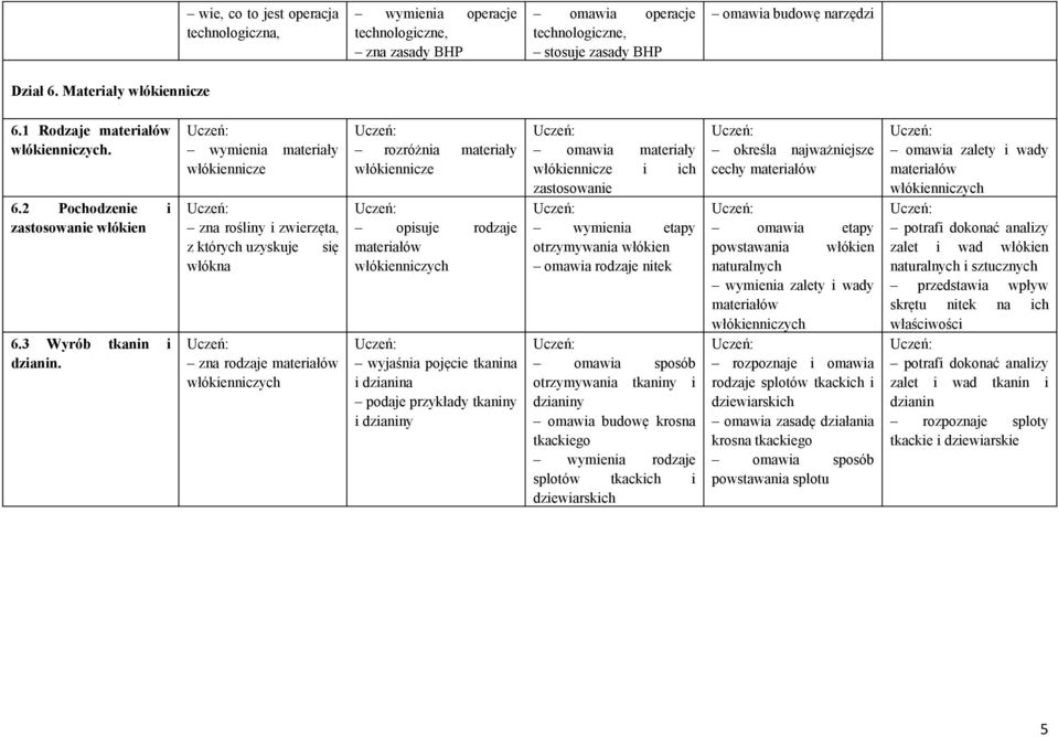 wymienia materiały włókiennicze zna rośliny i zwierzęta, z których uzyskuje się włókna zna rodzaje materiałów włókienniczych rozróżnia materiały włókiennicze opisuje rodzaje materiałów włókienniczych