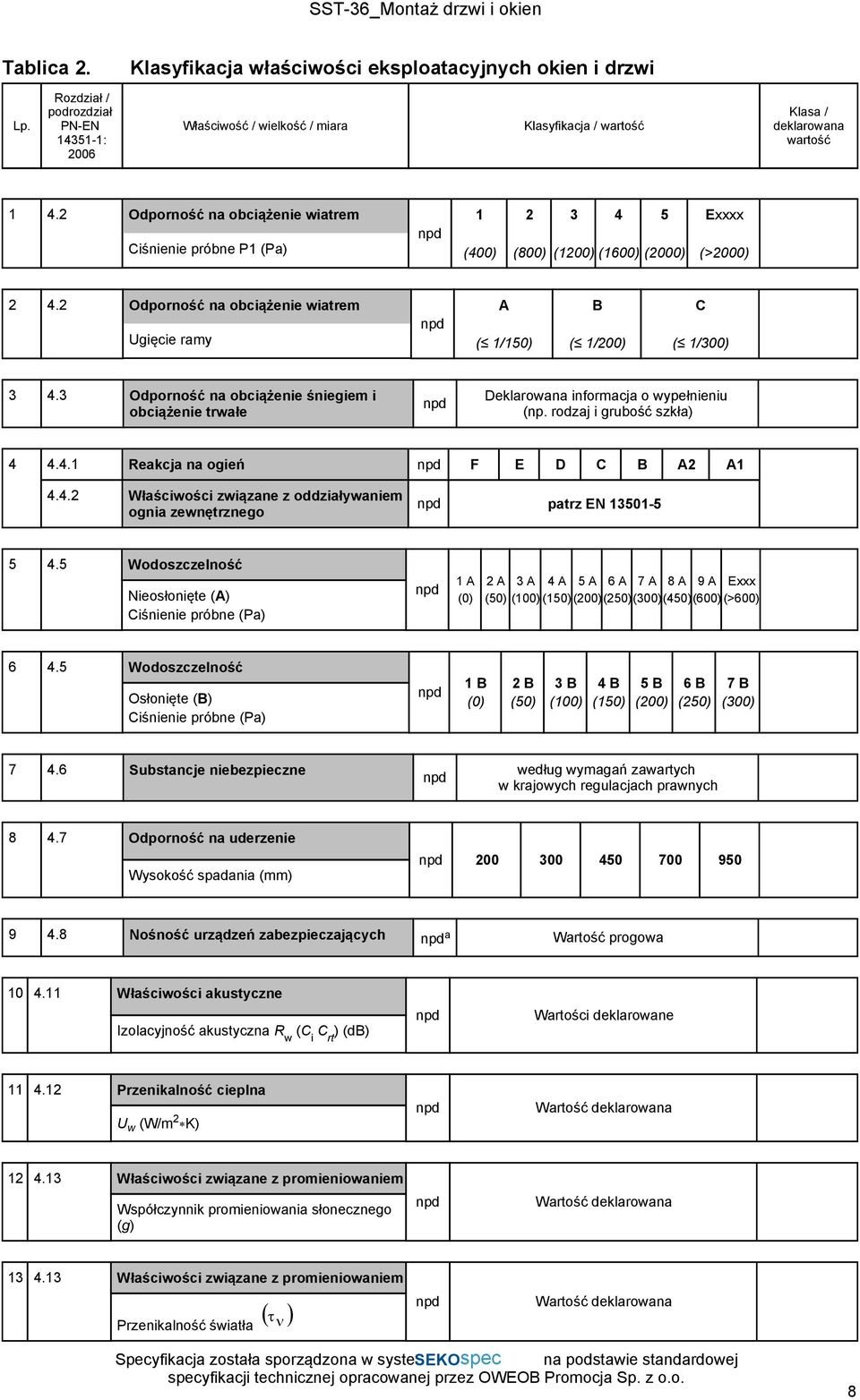 2 Odporność na obciążenie wiatrem Ugięcie ramy npd A ( 1/150) B ( 1/200) C ( 1/300) 3 4.3 Odporność na obciążenie śniegiem i obciążenie trwałe npd Deklarowana informacja o wypełnieniu (np.