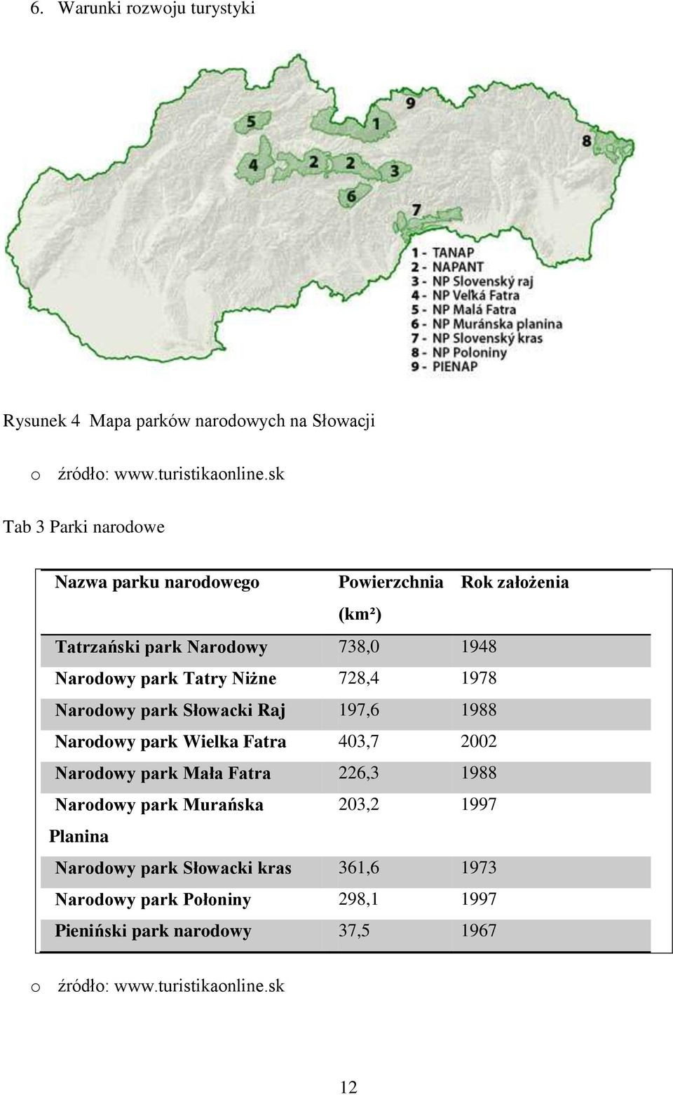 Niżne 728,4 1978 Narodowy park Słowacki Raj 197,6 1988 Narodowy park Wielka Fatra 403,7 2002 Narodowy park Mała Fatra 226,3 1988 Narodowy