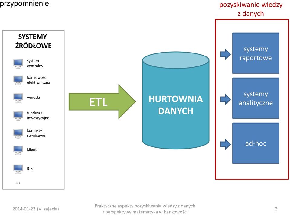 wnioski fundusze inwestycyjne ETL HURTOWNIA DANYCH systemy