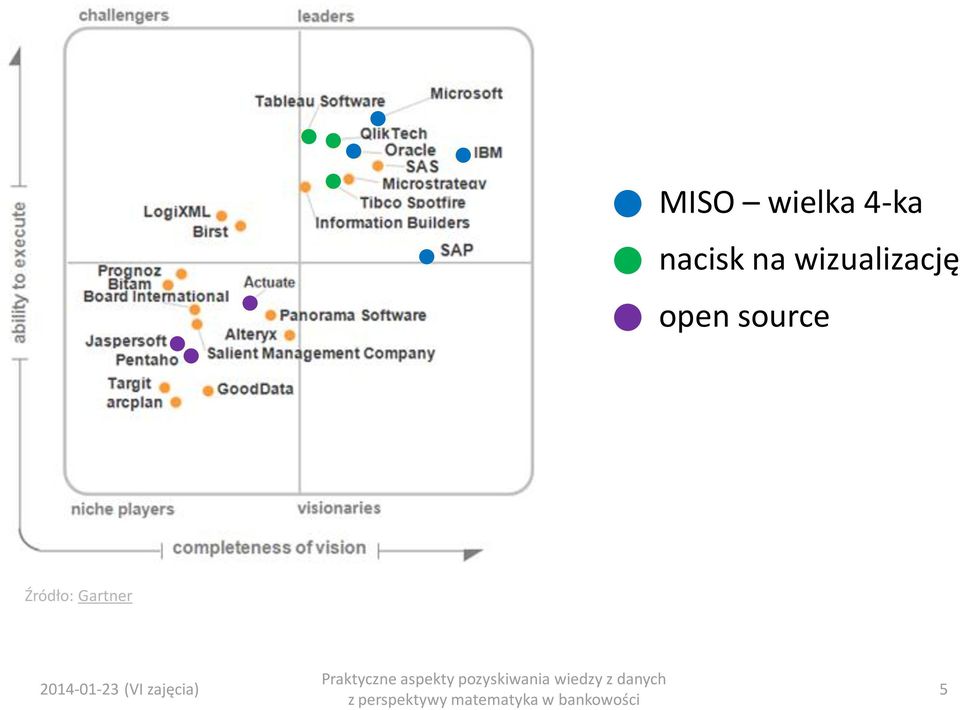 source Źródło: Gartner