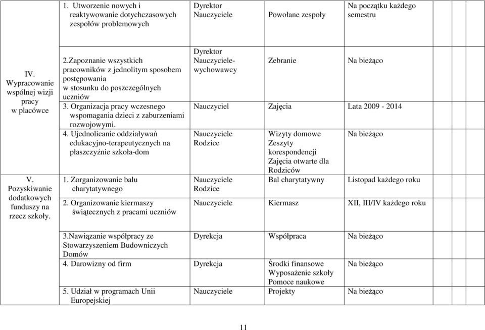 Organizacja pracy wczesnego wspomagania dzieci z zaburzeniami rozwojowymi. 4. Ujednolicanie oddziaływań edukacyjno-terapeutycznych na płaszczyźnie szkoła-dom 1. Zorganizowanie balu charytatywnego 2.
