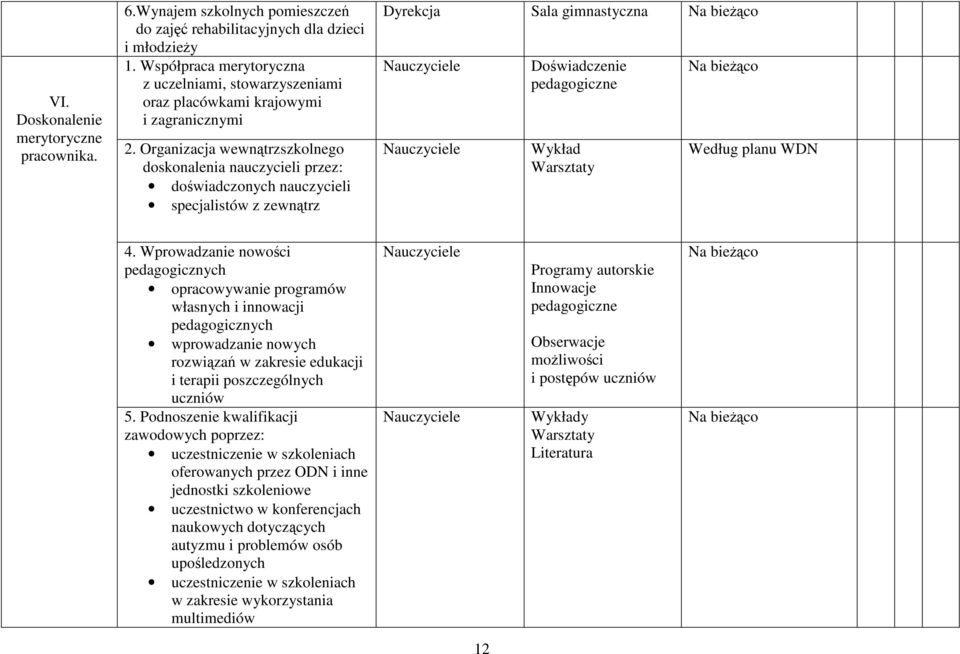 Organizacja wewnątrzszkolnego doskonalenia nauczycieli przez: doświadczonych nauczycieli specjalistów z zewnątrz Dyrekcja Sala gimnastyczna Doświadczenie pedagogiczne Wykład Warsztaty Według planu