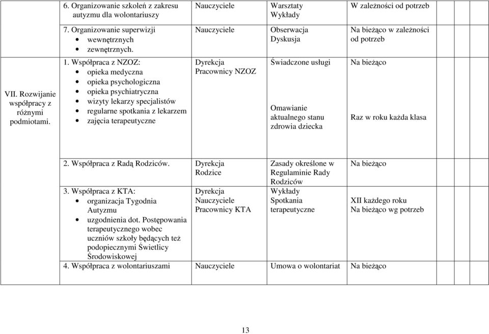 Współpraca z NZOZ: opieka medyczna opieka psychologiczna opieka psychiatryczna wizyty lekarzy specjalistów regularne spotkania z lekarzem zajęcia terapeutyczne Dyrekcja Pracownicy NZOZ Świadczone