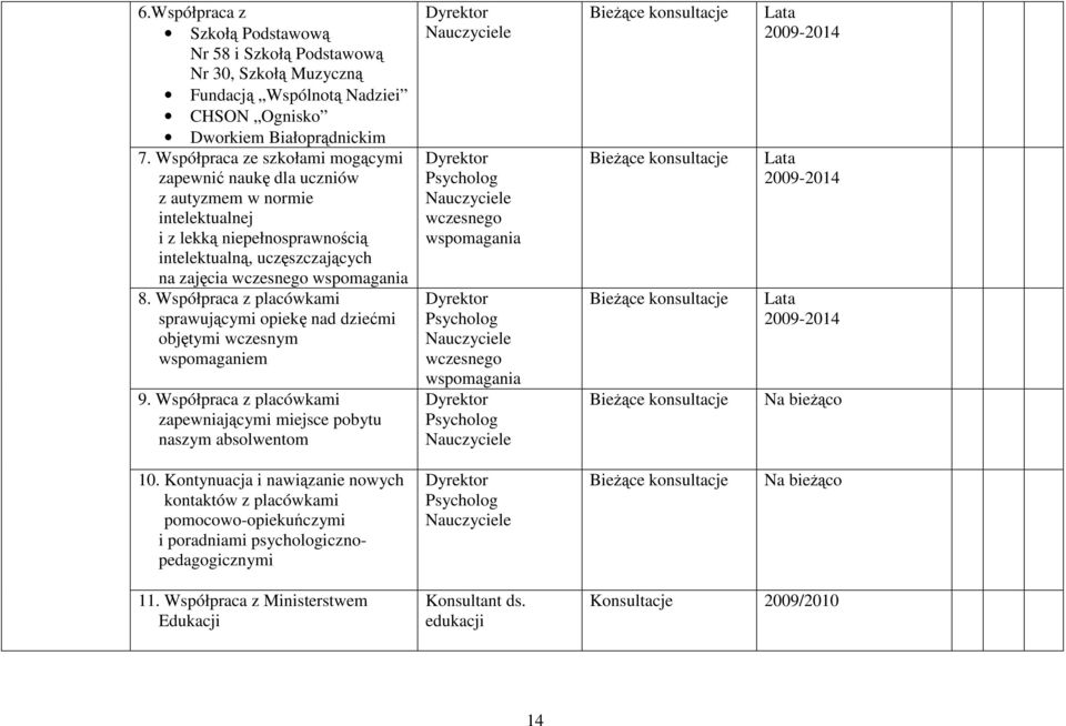 Współpraca z placówkami sprawującymi opiekę nad dziećmi objętymi wczesnym wspomaganiem 9. Współpraca z placówkami zapewniającymi miejsce pobytu naszym absolwentom 10.