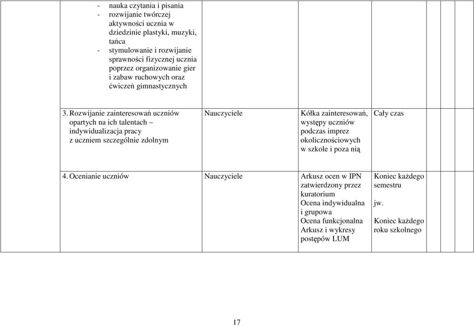 Rozwijanie zainteresowań uczniów opartych na ich talentach indywidualizacja pracy z uczniem szczególnie zdolnym Kółka zainteresowań, występy uczniów podczas imprez