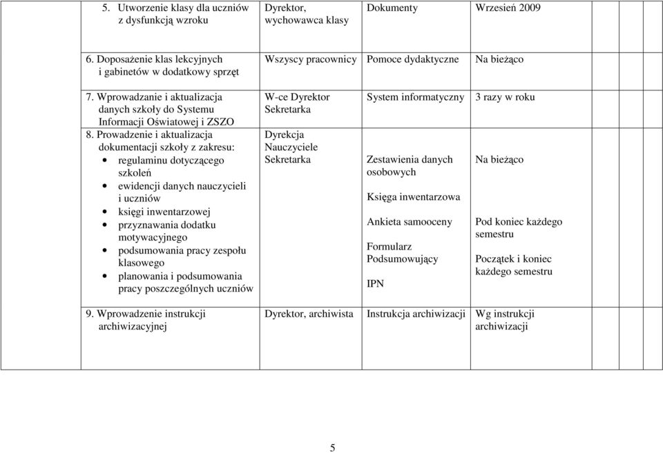 Prowadzenie i aktualizacja dokumentacji szkoły z zakresu: regulaminu dotyczącego szkoleń ewidencji danych nauczycieli i uczniów księgi inwentarzowej przyznawania dodatku motywacyjnego podsumowania