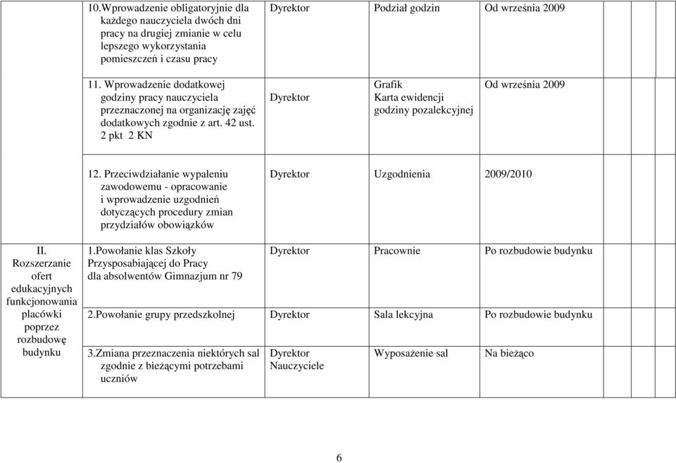 Przeciwdziałanie wypaleniu zawodowemu - opracowanie i wprowadzenie uzgodnień dotyczących procedury zmian przydziałów obowiązków Uzgodnienia 2009/2010 II.