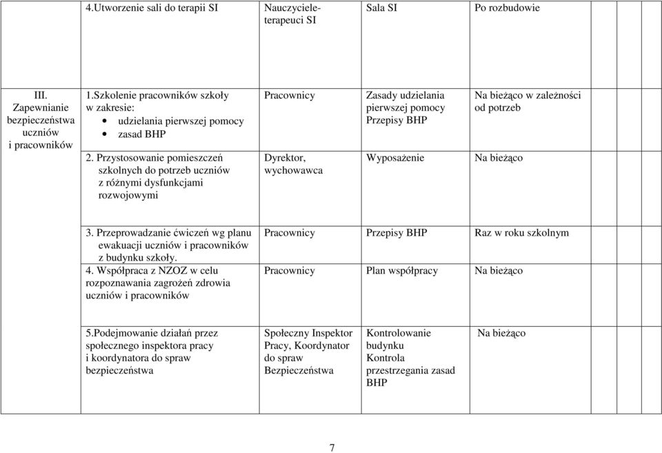 Przystosowanie pomieszczeń szkolnych do potrzeb uczniów z róŝnymi dysfunkcjami rozwojowymi Pracownicy, wychowawca Zasady udzielania pierwszej pomocy Przepisy BHP WyposaŜenie w zaleŝności od potrzeb 3.
