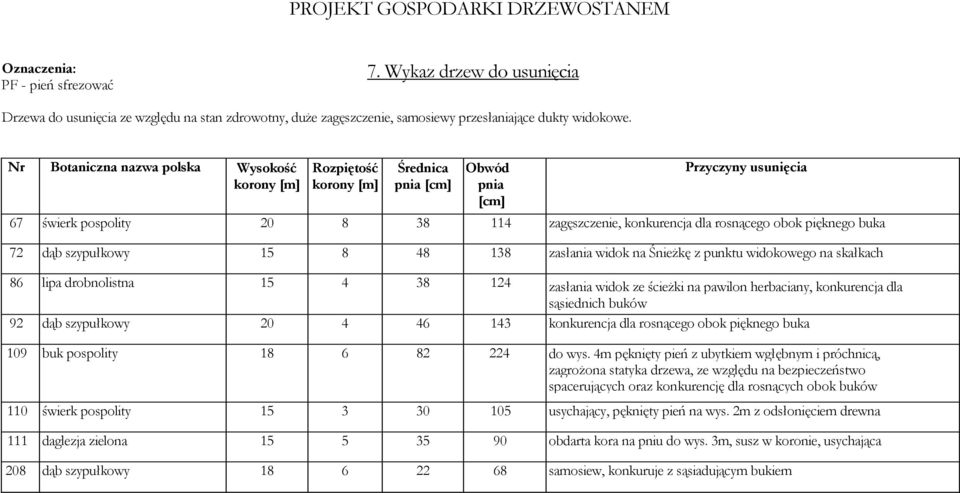 Nr Botaniczna nazwa polska Wysokość korony [m] Rozpiętość korony [m] Średnica pnia [cm] Obwód pnia [cm] Przyczyny usunięcia 67 świerk pospolity 20 8 38 114 zagęszczenie, konkurencja dla rosnącego