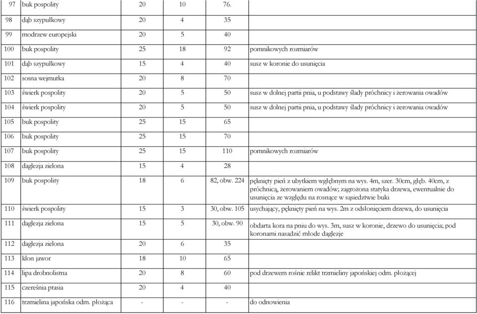 pospolity 20 5 50 susz w dolnej partii pnia, u podstawy ślady próchnicy i żerowania owadów 104 świerk pospolity 20 5 50 susz w dolnej partii pnia, u podstawy ślady próchnicy i żerowania owadów 105