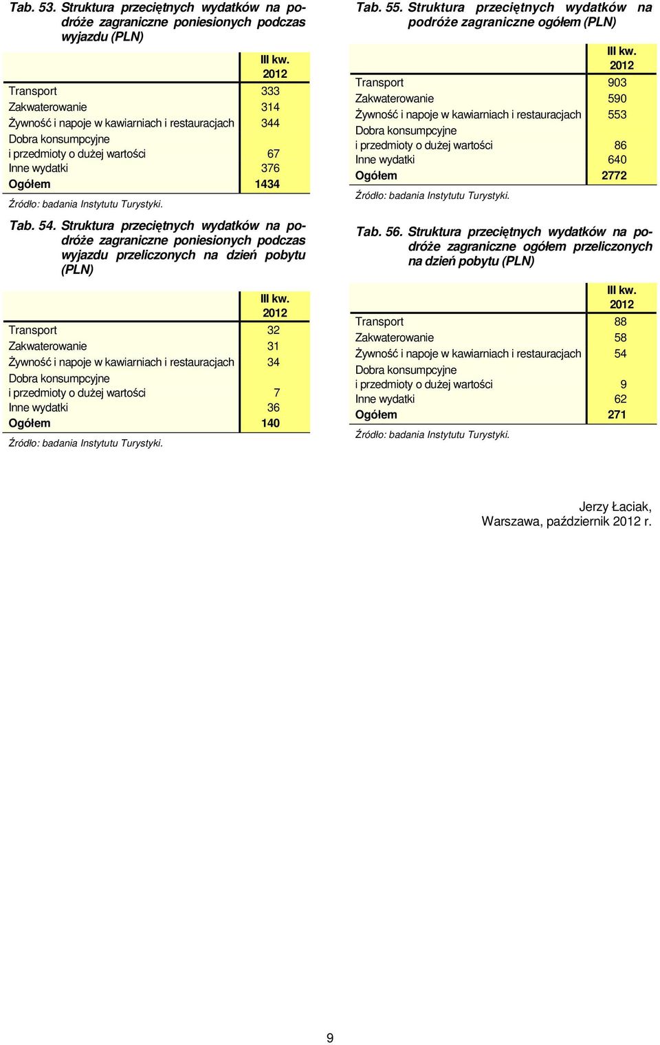 67 Inne wydatki 376 Ogółem 1434 Tab. 54.