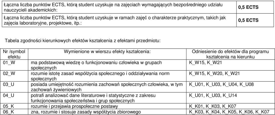 : 0,5 ECTS 0,5 ECTS Tabela zgodności kierunkowych efektów kształcenia z efektami przedmiotu: Nr /symbol efektu 01_W Wymienione w wierszu efekty kształcenia: Odniesienie do efektów dla programu