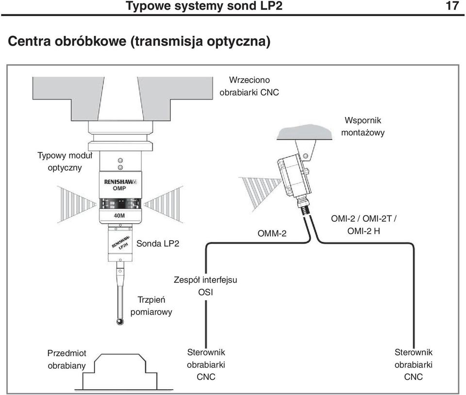 Sonda LP2 OMM-2 OMI-2 / OMI-2T / OMI-2 H Zespół interfejsu OSI Trzpień