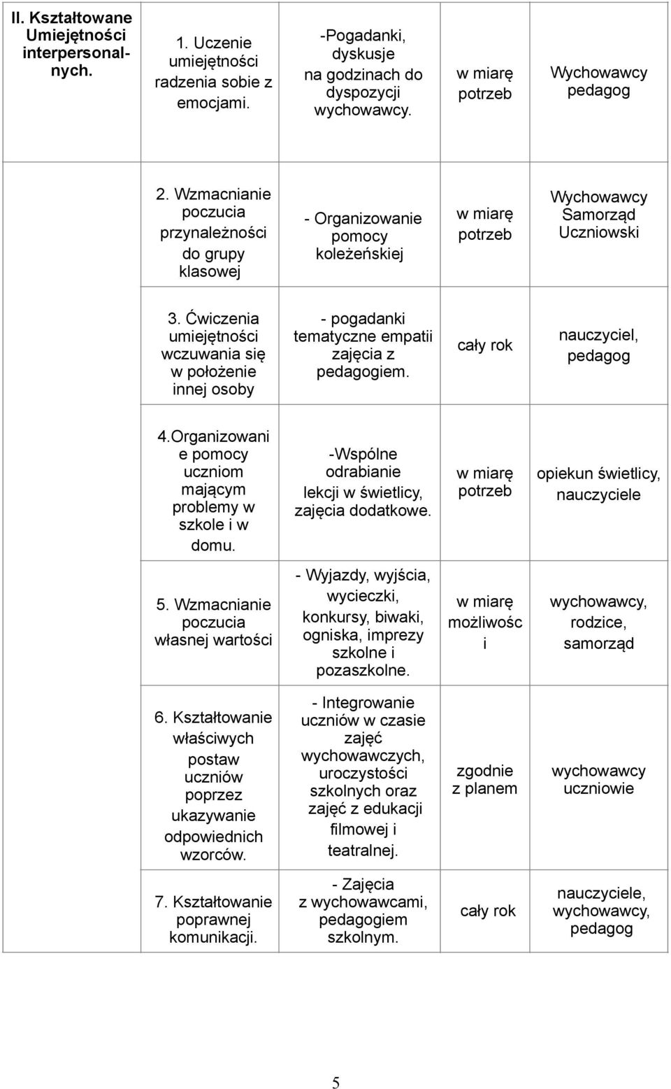 -Wspólne odrabianie lekcji w świetlicy, zajęcia dodatkowe. Wychowawcy Wychowawcy Samorząd Uczniowski nauczyciel, opiekun świetlicy, nauczyciele 5. Wzmacnianie poczucia własnej wartości 6.