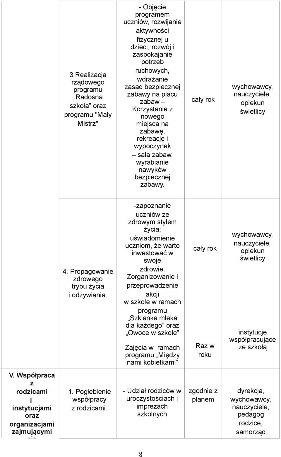 Współpraca z rodzicami i instytucjami oraz organizacjami zajmującymi się 4. Propagowanie zdrowego trybu życia i odżywiania. 1. Pogłębienie współpracy z rodzicami.