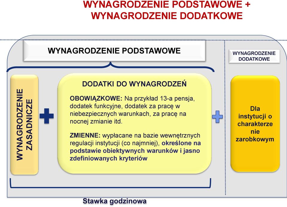 warunkach, za pracę na nocnej zmianie itd.