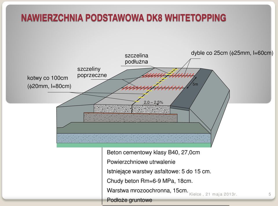 klasy B40, 27,0cm Powierzchniowe utrwalenie Istniejące warstwy asfaltowe: 5 do 15 cm.