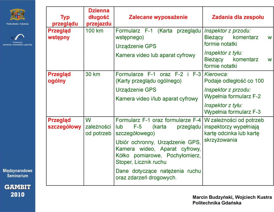 odległość co 100 Urządzenie GPS Inspektor z przodu: Kamera video i/lub aparat cyfrowy Wypełnia formularz F-2 Inspektor z tyłu: Wypełnia formularz F-3 Przegląd W Formularz F-1 oraz formularze F-4 W