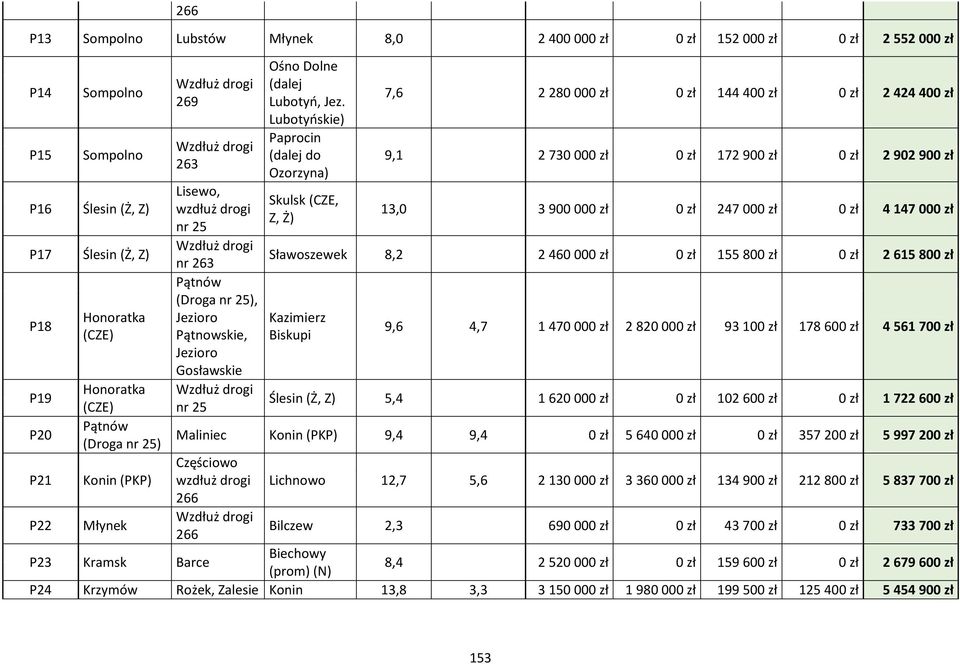Lubotyńskie) Paprocin (dalej do Ozorzyna) Skulsk (CZE, Z, Ż) 7,6 2 280 000 zł 0 zł 144 400 zł 0 zł 2 424 400 zł 9,1 2 730 000 zł 0 zł 172 900 zł 0 zł 2 902 900 zł 13,0 3 900 000 zł 0 zł 247 000 zł 0