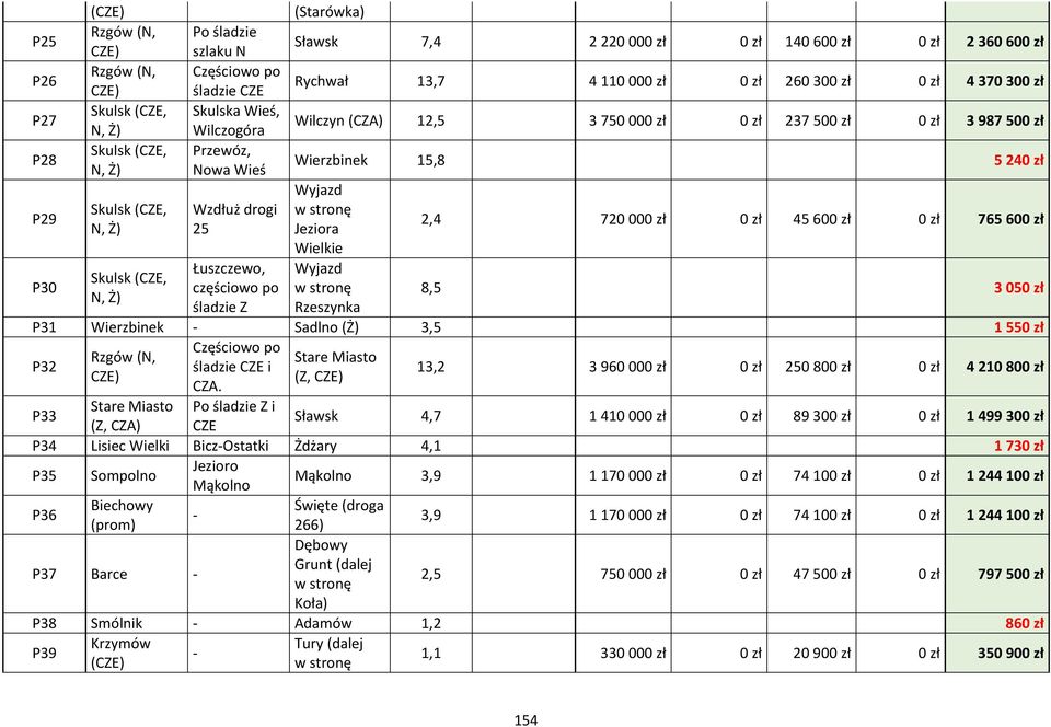 370 300 zł Wilczyn (CZA) 12,5 3 750 000 zł 0 zł 237 500 zł 0 zł 3 987 500 zł Wierzbinek 15,8 5 240 zł Wyjazd w stronę Jeziora Wielkie Wyjazd w stronę Rzeszynka 2,4 720 000 zł 0 zł 45 600 zł 0 zł 765