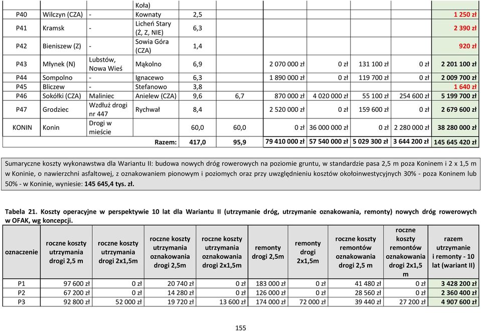 6,7 870 000 zł 4 020 000 zł 55 100 zł 254 600 zł 5 199 700 zł P47 Grodziec Wzdłuż drogi nr 447 Rychwał 8,4 2 520 000 zł 0 zł 159 600 zł 0 zł 2 679 600 zł KONIN Konin Drogi w mieście 60,0 60,0 0 zł 36
