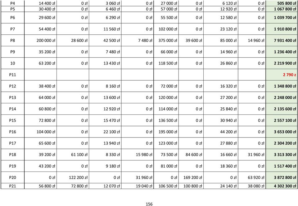 P9 35 200 zł 0 zł 7 480 zł 0 zł 66 000 zł 0 zł 14 960 zł 0 zł 1 236 400 zł 10 63 200 zł 0 zł 13 430 zł 0 zł 118 500 zł 0 zł 26 860 zł 0 zł 2 219 900 zł P11 2 790 z P12 38 400 zł 0 zł 8 160 zł 0 zł 72