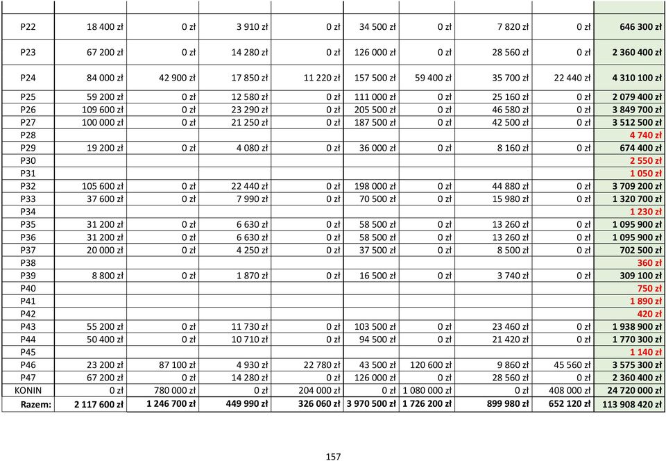 700 zł P27 100 000 zł 0 zł 21 250 zł 0 zł 187 500 zł 0 zł 42 500 zł 0 zł 3 512 500 zł P28 4 740 zł P29 19 200 zł 0 zł 4 080 zł 0 zł 36 000 zł 0 zł 8 160 zł 0 zł 674 400 zł P30 2 550 zł P31 1 050 zł