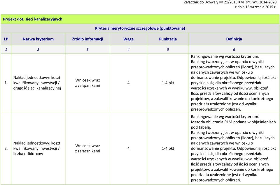 kryterium. Ranking tworzony jest w oparciu o wyniki przeprowadzonych obliczeń (iloraz), bazujących na danych zawartych we wniosku o dofinansowanie projektu.