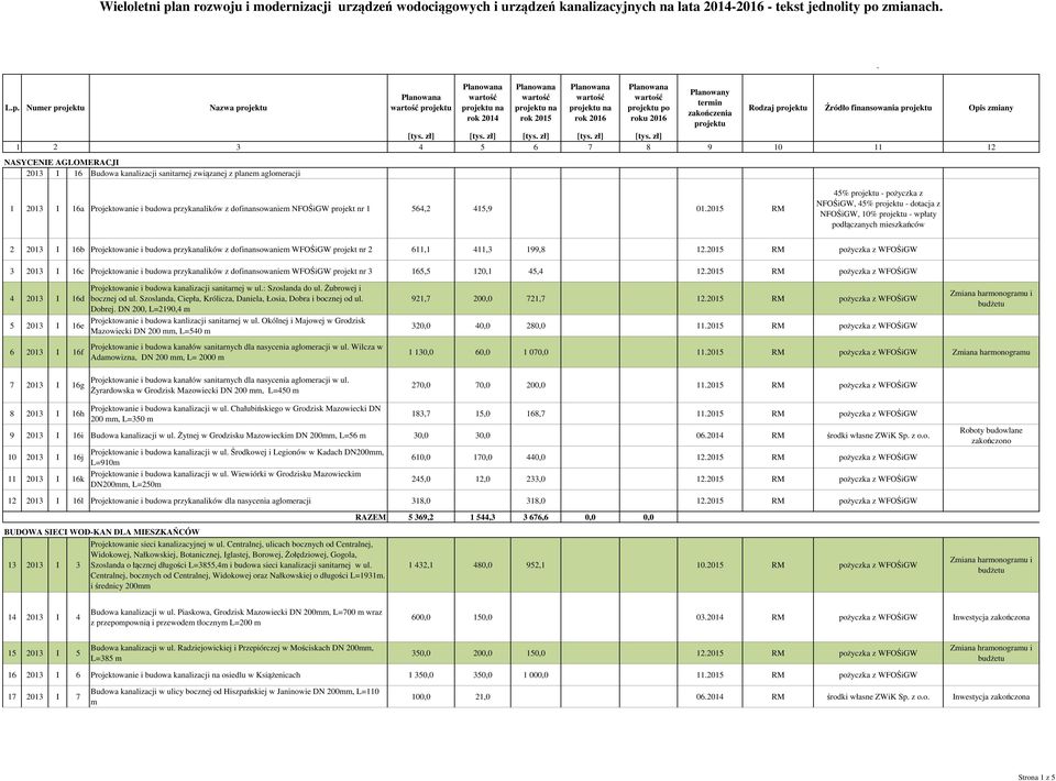 2015 RM 45% - pożyczka z NFOŚiGW, 45% - dotacja z NFOŚiGW, 10% - wpłaty podłączanych mieszkańców 2 2013 I 16b Projektowanie i budowa przykanalików z dofinansowaniem WFOŚiGW projekt nr 2 611,1 411,3