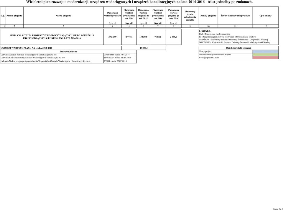Gospodarki Wodnej OGÓŁEM WARTOŚC PLANU NA LATA 2014-2016 29 808,4 Opis kolorystyki oznaczeń Podstawa prawna Uchwała Zarządu Zakładu Wodociągów i Kanalizacji Sp z o.o. Uchwała Rady Nadzorczej Zakładu Wodociągów i Kanalizacji Sp z o.